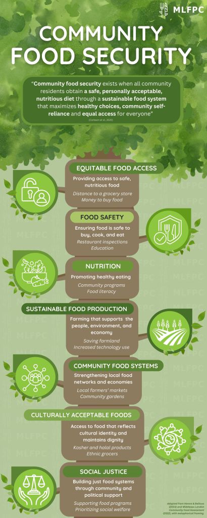 A tree-shaped infographic titled "Community Food Security" by MLFPC. The trunk of the tree contains the definition: Community food security exists when all residents have access to a safe, personally acceptable, nutritious diet through a sustainable food system that promotes healthy choices, community self-reliance, and equal access.Branching from the trunk are seven labeled sections, each forming part of the tree’s canopy: Equitable Food Access – represented by a branch with icons of a grocery cart and dollar sign, highlighting proximity to stores and affordability. Food Safety – shown with a checklist and cooking utensils, emphasizing safe food handling and inspections. Nutrition – illustrated with a plate of healthy food, focusing on education and food literacy. Sustainable Food Production – depicted with farmland and a tractor, stressing environmental and economic sustainability. Community Food Systems – visualized with a farmers' market tent and produce, promoting local food networks. Culturally Acceptable Foods – shown with diverse food items and cultural symbols, ensuring dignity and cultural relevance. Social Justice – illustrated with raised hands and a heart, advocating for equitable policies and community support. The tree metaphor visually connects all components to a shared root system, symbolizing their interdependence. The infographic is adapted from Hamm & Bellows (2003) and the Middlesex London Community Food Assessment (2022).