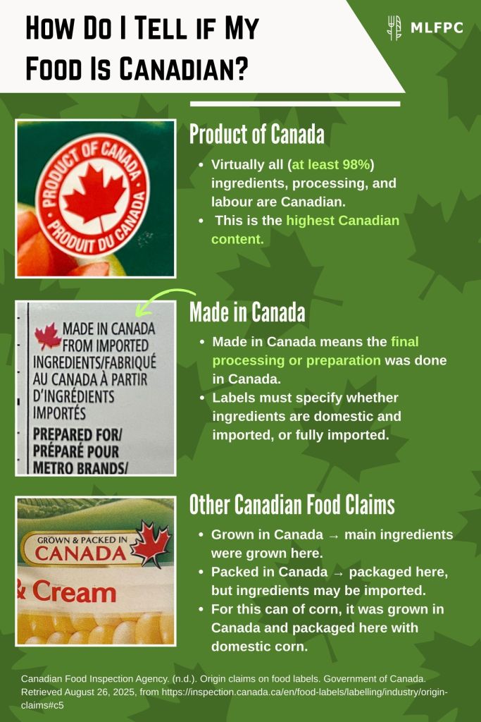 Infographic titled ‘How to Tell if Your Food is Canadian.’ It compares three food label claims with sample logos. ‘Product of Canada’ means at least 98% of ingredients, processing, and labour are Canadian. ‘Made in Canada’ means the final preparation happened in Canada, but ingredients may be imported or mixed. Example: a frozen meal with Canadian chicken and imported vegetables. ‘Grown and Packed in Canada’ means the main ingredient was grown here and the food was packaged here, like canned corn grown and packed in Canada.